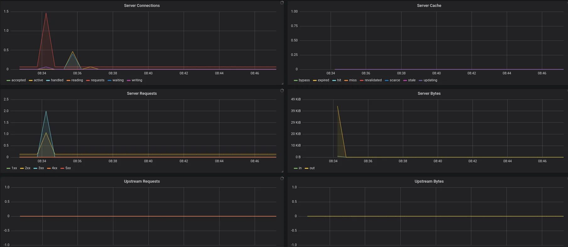 Request per second. Prometheus nginx Exporter. Blackbox Exporter Grafana. Prometheus метрики. Prometheus Grafana cadvisor docker compose.