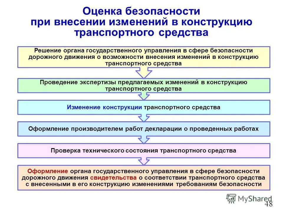 В соответствии с внесенными в. Утверждение проекта бюджета. В соответствии с внесенными в. В соответствии с внесенными в. Порядок внесения изменений в конструкцию транспортного средства.