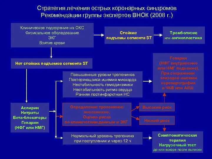 Тесты с ответами острый коронарный синдром. Острый коронарный синдром физикальное обследование. Острый коронарный синдром тактика лечения. Клиническое подозрение на острый коронарный синдром. Тактика терапевта при Окс.