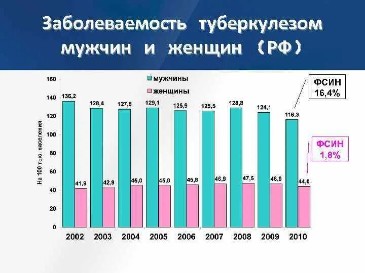 Туберкулез в сша