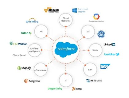 Sales platforms