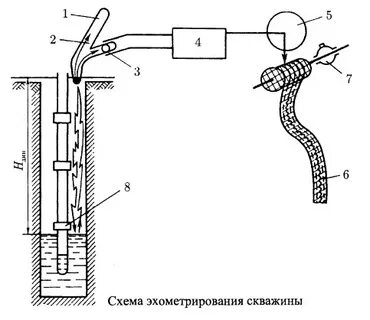 Контур скважины