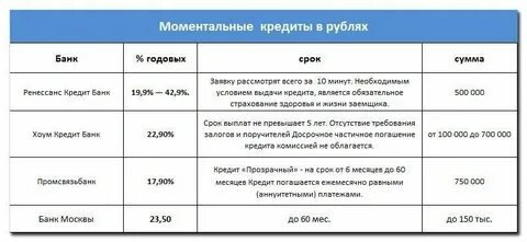 Какой банк выдает кредиты всем