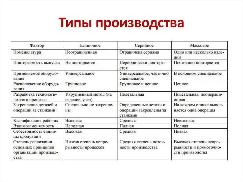 К массовому типу производства относится. Серийный Тип производства характеризуется. Типы производства единичное серийное массовое. Типы промышленного производства: единичное, серийное, массовое.. Понятие производства типы производства.