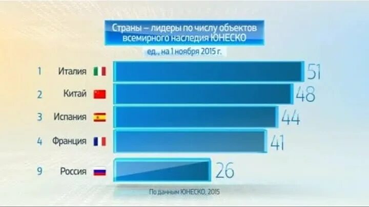 Количество объектов юнеско по странам. ЮНЕСКО Лидеры. Рейтинг стран по числу объектов Всемирного наследия. ЮНЕСКО количество стран. Страны Лидеры по объектам Всемирного наследия ЮНЕСКО.