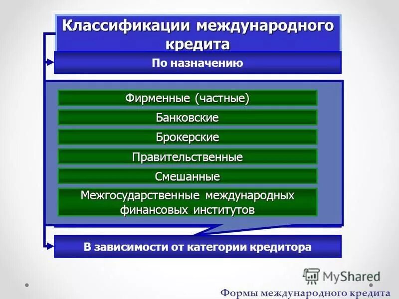 Выплата международного кредита