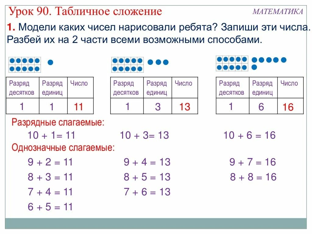 Математика табличное сложение. Табличное сложение однозначных чисел. Математика 1 класс табличное сложение. Табличное сложение двузначных чисел. Однозначные слагаемые числа