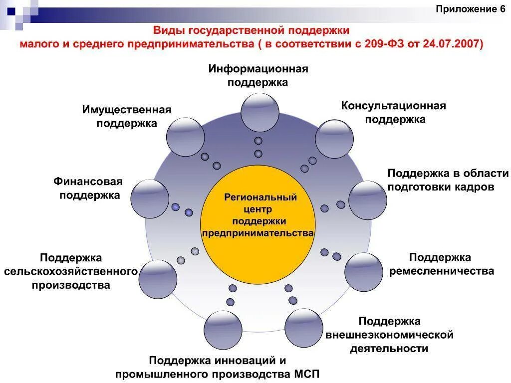 Составляющие общественных связей. Государственная поддержка малого бизнеса 2021. Виды государственной поддержки предпринимательства. Механизм государственной поддержки. Формы поддержки государством малого предпринимательства.