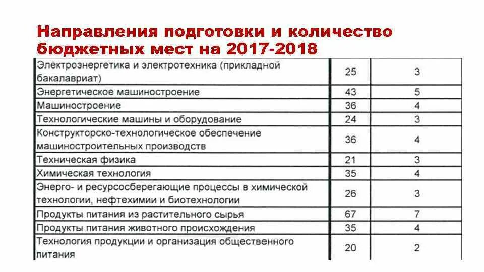 Направления после 9 класса в колледже. Проходной балл на машиниста. Железнодорожный техникум средний балл для поступления. Средний балл в Железнодорожный техникум. Проходной балл в Железнодорожный техникум.