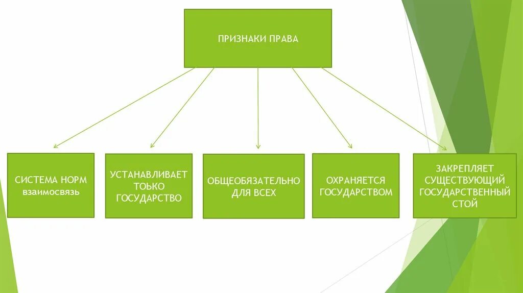 Право и правонарушения тест. Правоотношения признаки правонарушений. Таблица правоотношения и правонарушения 10 класс. Признаки правоотношения вина, деяние. Признаки правонарушения схема деяние наличие вины.