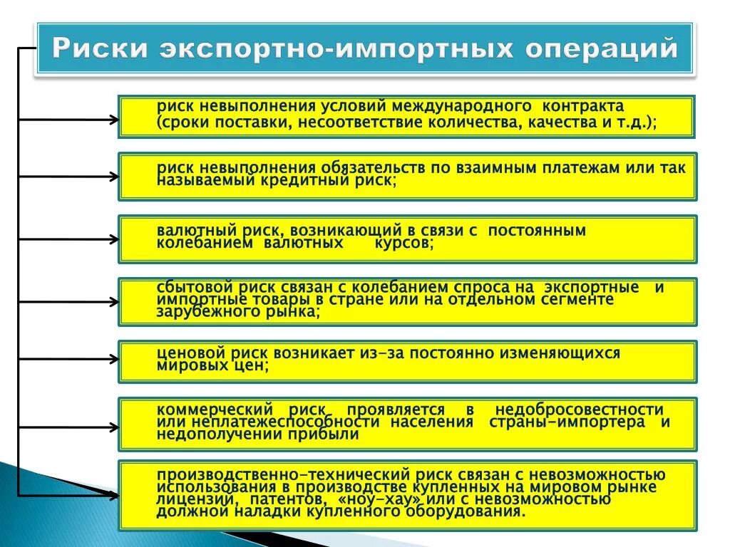 Экономические риски производства. Риски при экспорте. Риски в логистической деятельности. Организация экспортно-импортных операций. Риски предприятия.