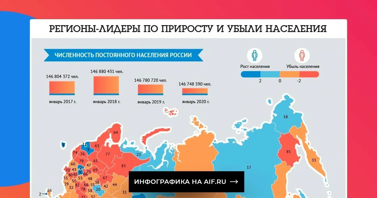 Численность населения России на 2022. Численность населения России на 2020. Население РФ 2020 численность. Миграция в России инфографика. Страны с максимальной убылью