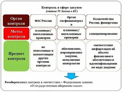 Общественный контроль в системе закупок