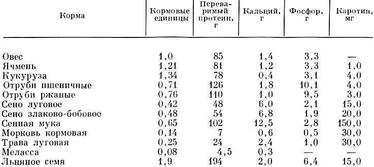 Таблицы кормления лошади корма. Рацион кормления лошадей в сутки таблица. Питательность кормов для лошадей в таблицах. Рационы кормления лошадей кобыл.