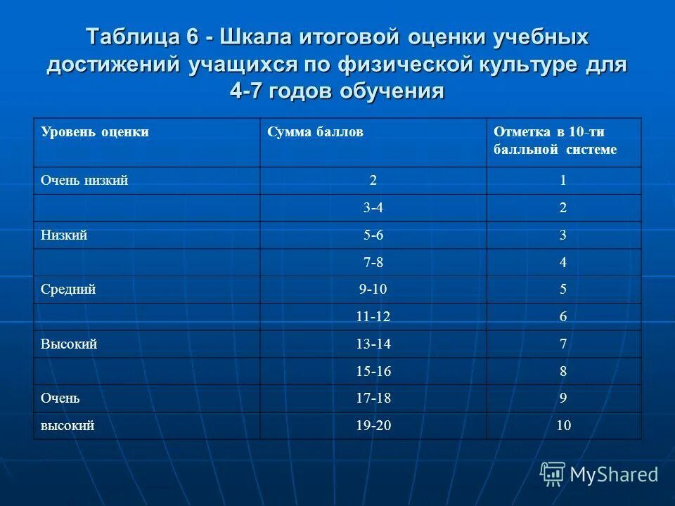 Вес оценок таблица. Таблица для оценок. Таблица оценивания по баллам. Таблица оценивания по баллам в школе. Шкала оценки образовательных достижений.