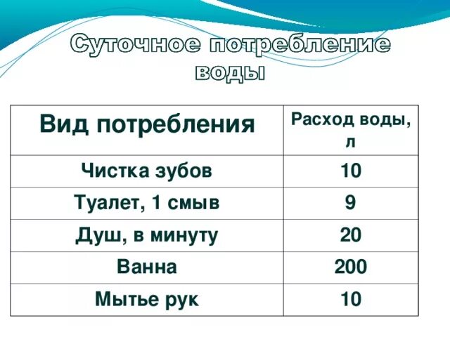 Расход воды унитазом