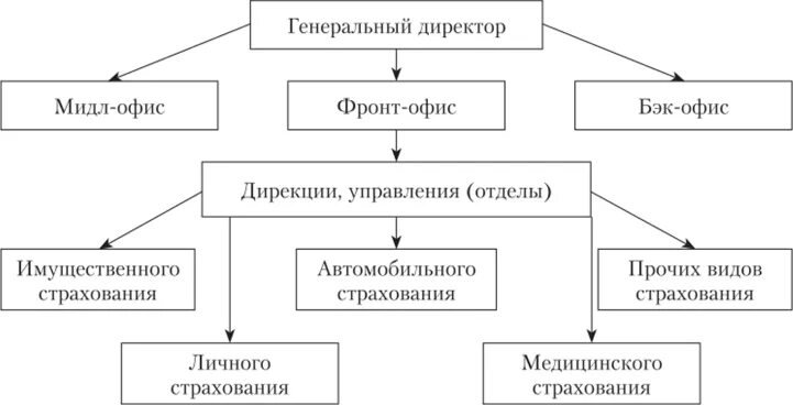 Страховые каналы продаж. Организационная структура розничных продаж страховой компании. Клиентская организационная структура. Продуктовая организационная структура продаж. Клиентская организационная структура продаж.