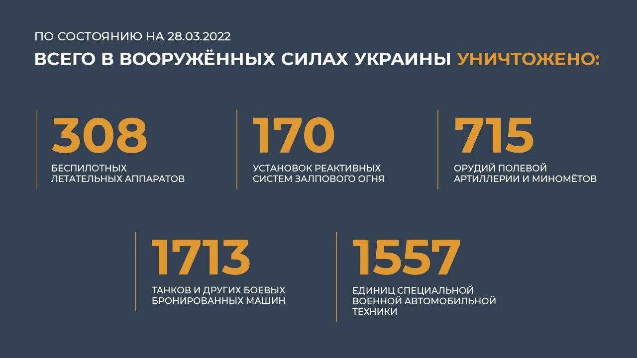 Украина 29.03 2024 год. Потери техники РФ. Потери техники на Украине 2022. Потери вооружения Украины. Потери Украины инфографика.