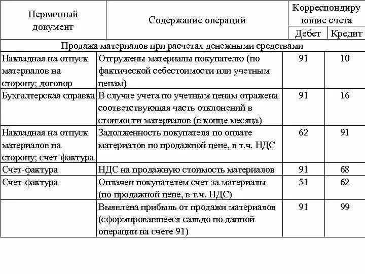 Учет операций с покупателями. Проводки 10 счета бухгалтерского учета. Первичные документы учет 01 счет. Реализация материалов с 10 счета проводки. Бухгалтерские проводки по счету 10.