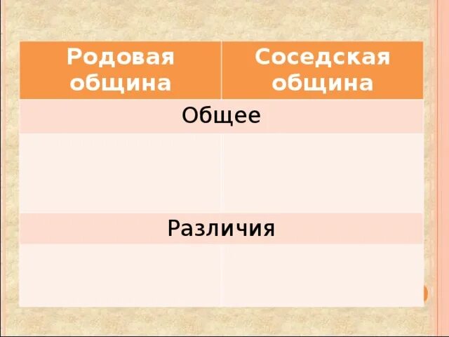 Родовая и соседская. Родовые и соседские общины. Различия родовой и соседской общины. Сходства и различия родовой и соседской общины. Соседская община и семейная.