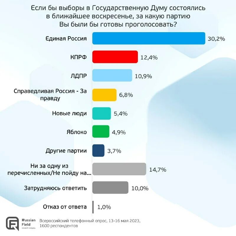 Какая партия вышла. Популярные партии в России. Выборы президента России статистика. Статистика голосования за рубежом. Выборы партии в России.