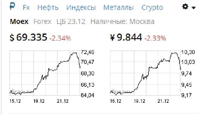 Рост валюты. Лучший курс доллара в москве. Курс доллара в москве в митино. Курс доллара. Курс доллара на бирже.