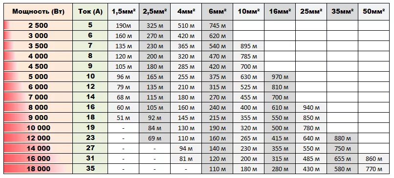 500 ампер сколько. Мощность на длину кабеля таблица сечения. Калькулятор сечения кабеля по мощности и длине. Таблица сечения кабеля по мощности и току и длине кабеля. Таблица сечения кабеля от длины.