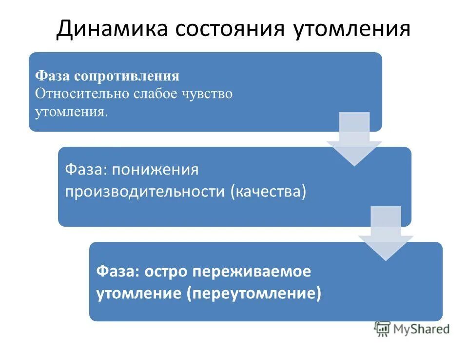 Динамика развития утомления. Динамика психических состояний. Динамика состояний человека по отношению к деятельности. Фазы динамики психического состояния. Психические состояния динамика