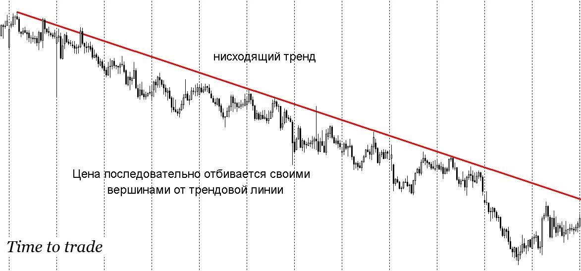 Фигуры восходящего тренда. Технический анализ медвежий рынок. Линия нисходящего тренда. Пробой трендовые линии. Пробой нисходящего тренда.