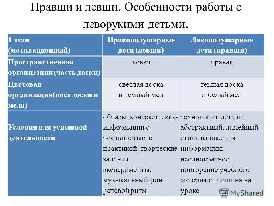 Образование левши. Ребенок левша особенности. левши и правши особенности. особенности обучения детей левшей.. особенности развития леворуких детей.