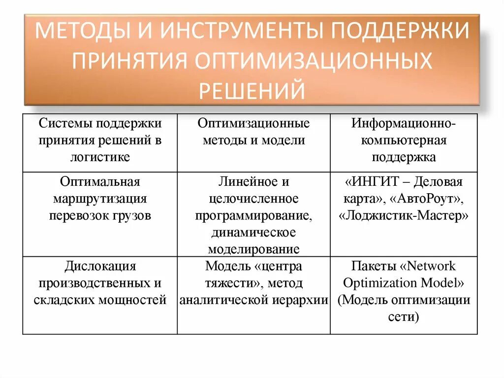 Модели принятия решений. Методы принятия решений в логистике. Этапы принятия решения в логистике. Модели и методы принятия решений