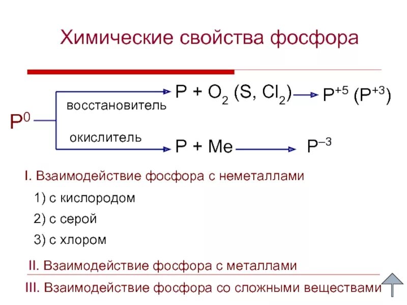 В химических реакциях кислород является восстановителем