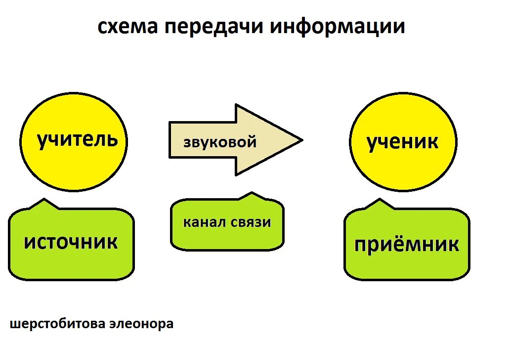 Картинки ОДНОСТОРОННЯЯ ПЕРЕДАЧА ИНФОРМАЦИИ