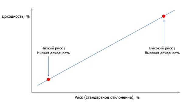 Соотношение риска и доходности. Концепция взаимосвязи уровня риска и доходности. график соотношения доходности и риска. график риск доходность. соотношение риск-доходность в инвестициях.