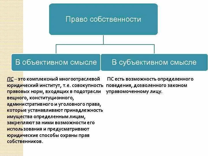 Право собственности понятие. Правособмтаенность в объективном и субъективном смысле. Право собственности в субъективном смысле.