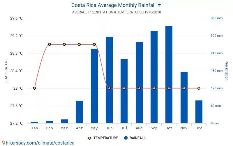 Климат Коста Рики по месяцам. Коста Рика осадки по месяцам. Климат в Коста Рике. Коста Рика температура. Кост климат