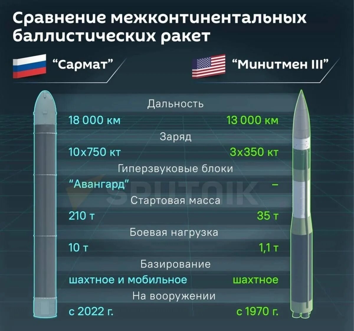 Радиус поражения тактического. Межконтинентальная баллистическая ракета России Сармат. Новая стратегическая ракета России Сармат. Межконтинентальная баллистическая ракета (МБР) «Сармат». Ракета Сармат на вооружении России.