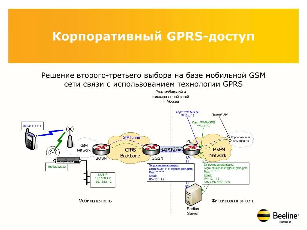 Корпоративная сеть связи. GPRS сети. Технология GPRS. GPRS В корпоративной сети. GPRS (доступ проводится через сотовый телефон).