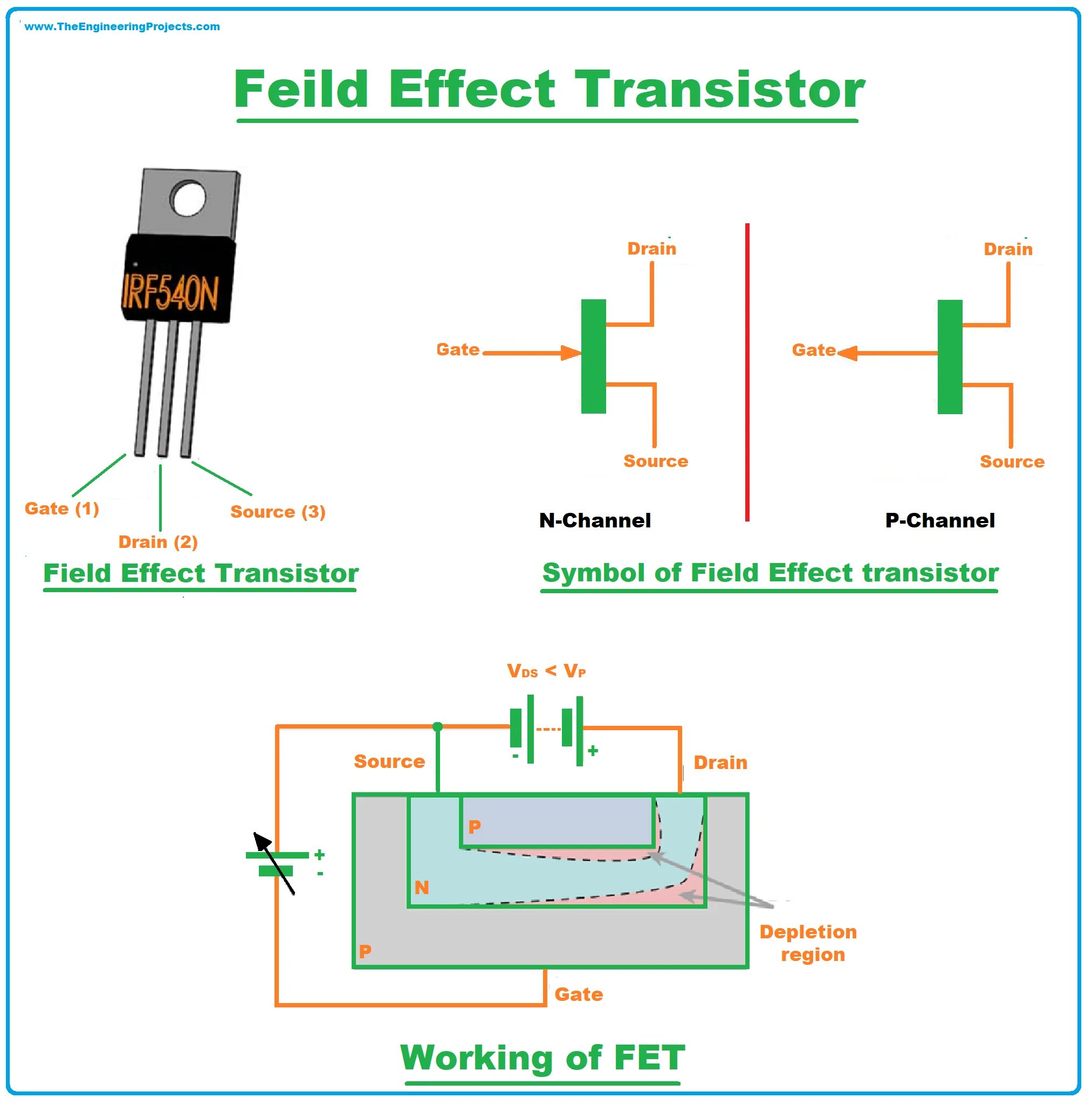 N-канальный JFET полевой транзистор. P channel Junction field-Effect Transistor. Фет транзистор. Gate Drain source в транзисторе. Field effect