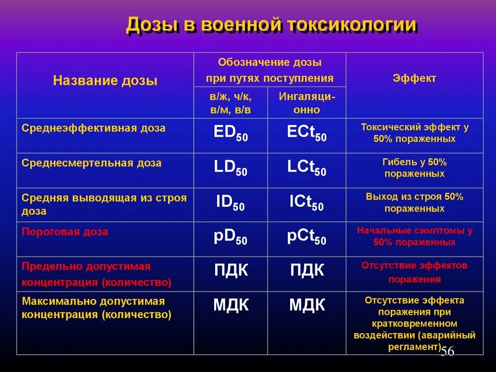 Дозировки веществ