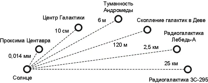 Расстояние до ближайшей галактики. Схема масштаба Галактики. Определить расстояние до Галактики. Методы определения расстояния до галактик по схеме. Расстояние до ближайших галактик.