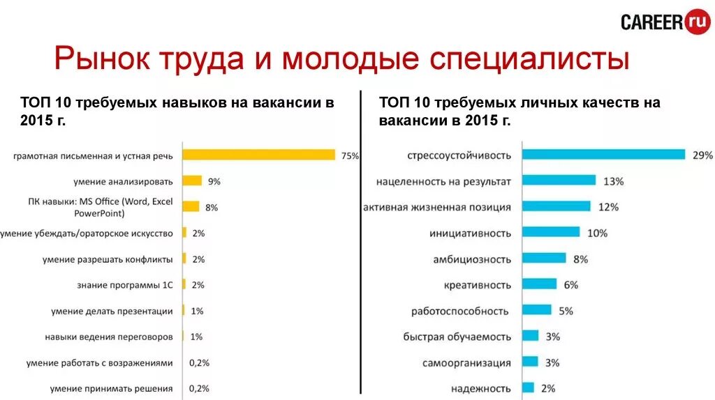 Качество требует времени. Проблемы молодого специалиста на рынке труда. Анализ вакансий на рынке труда. Рынок труда молодых специалистов. Особенности рынка труда.