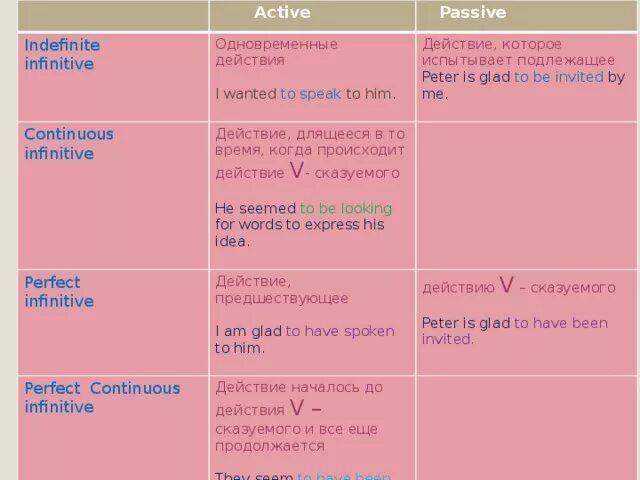 Глагол сказуемое в английском. Инфинитив perfect Continuous. Infinitive indefinite Active. Indefinite Active и Passive. Инфинитив континьюс.