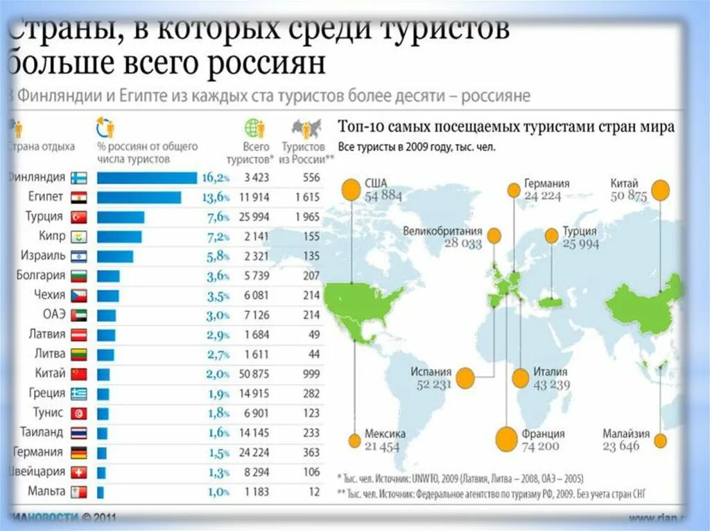 Количество российских туристов по странам. Статистика туризма. Количество туристов по странам. Популярные страны для туризма.