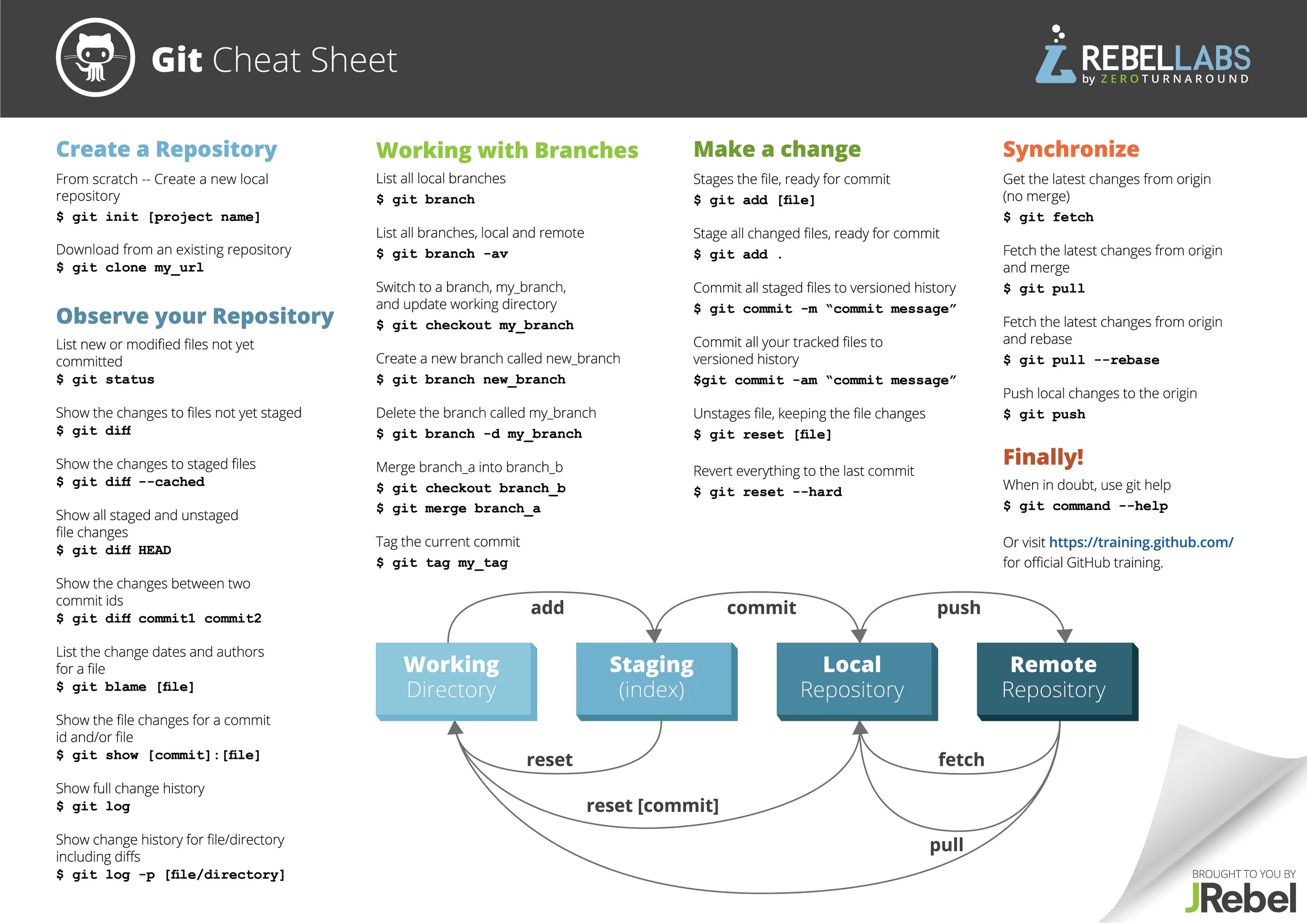 Merge lists list. Основные команды git таблица. Команды GITHUB шпаргалка. Шпаргалка по git. Git Cheat Sheet.