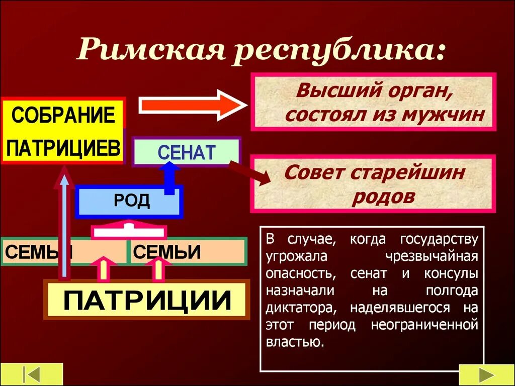 Во главе римской республики стоял