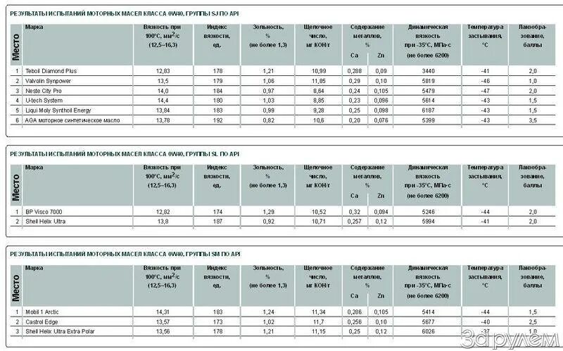 Таблица тестов моторных масел. Таблица сравнения моторных масел 5w40. Зольность моторного масла таблица. Тест синтетических моторных масел 5w40.