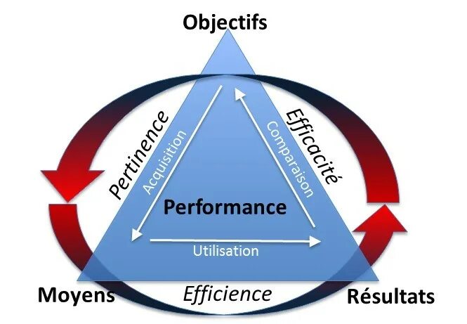 Performance de. Performance. performance википедия. objectifs. pqy performance.