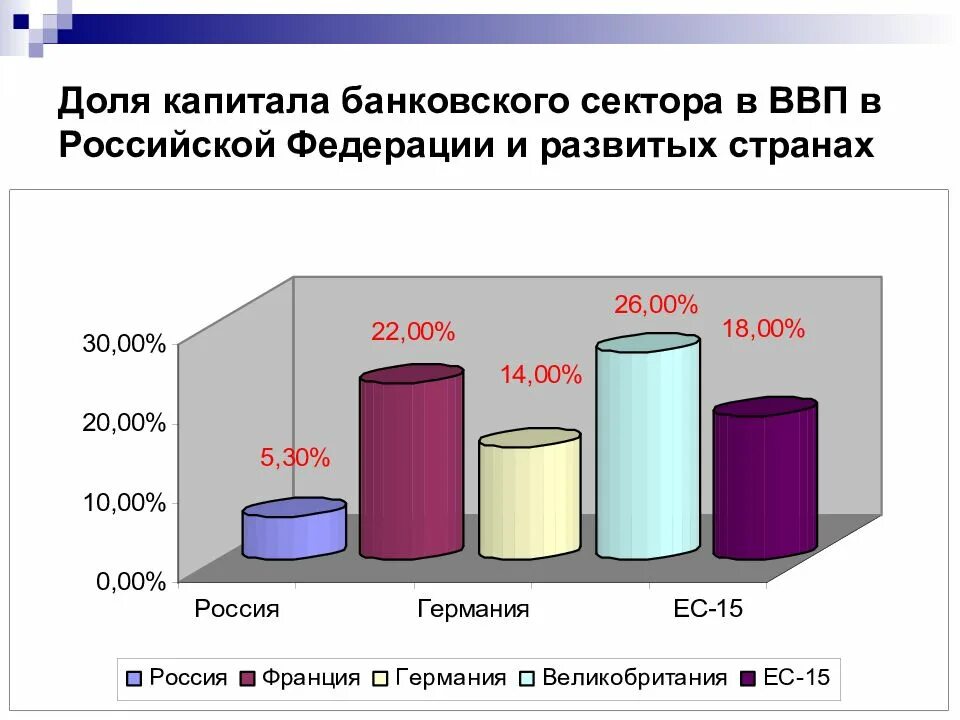 Структура банковского сектора России.