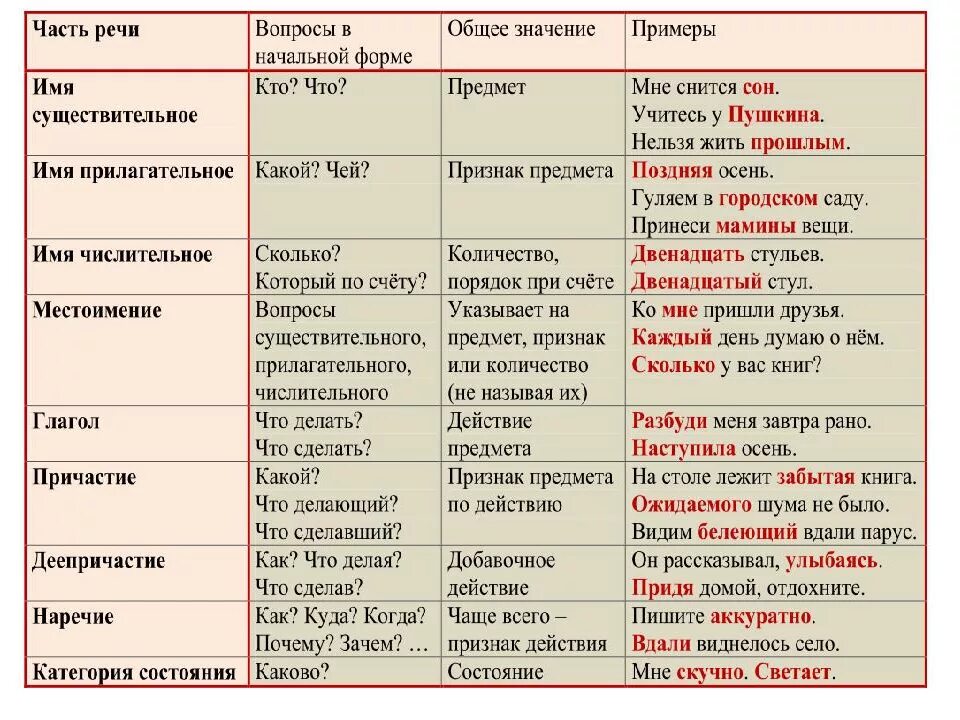 Чем то часть речи. Определения частей речи в русском языке. Части речи в русском языке таблица с примерами. Части речи таблица с примерами. Все части речи в русском языке таблица.